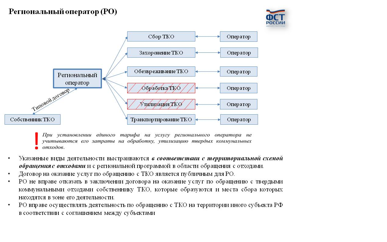 Федеральная схема тко